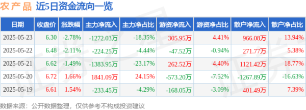 大御优配 股票行情快报：农产品（000061）5月23日主力资金净卖出1272.03万元