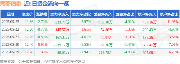 金配资 股票行情快报：熙菱信息（300588）5月23日主力资金净卖出323.78万元