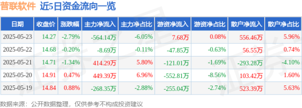 民间资本 股票行情快报：普联软件（300996）5月23日主力资金净卖出564.14万元