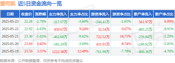 掌上策略 股票行情快报：爱司凯（300521）5月23日主力资金净卖出317.57万元