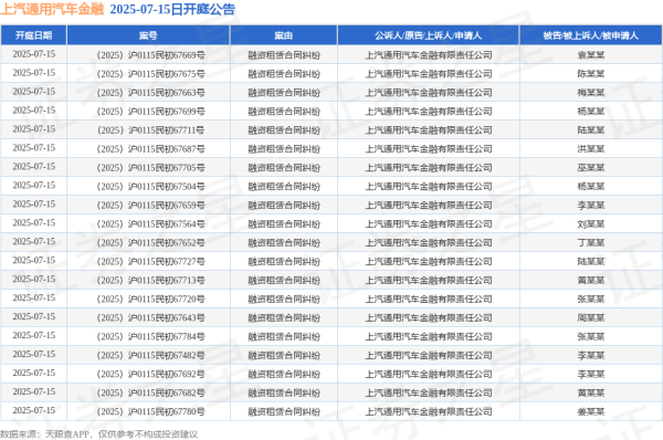 天盈财富 上汽通用汽车金融作为原告/上诉人的20起涉及融资租赁合同纠纷的诉讼将于2025年7月15日开庭