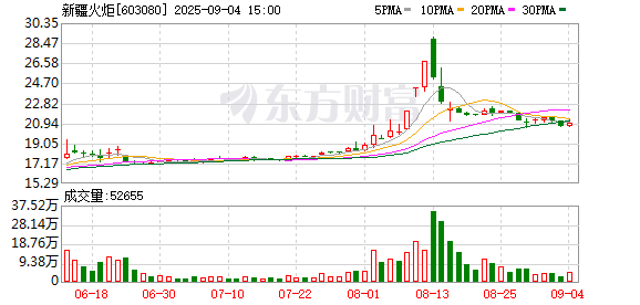 港股T+0配资 新疆火炬：8月22日将召开2025年半年度业绩说明会