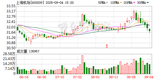 明利配资 上海机场：7月运输生产情况简报