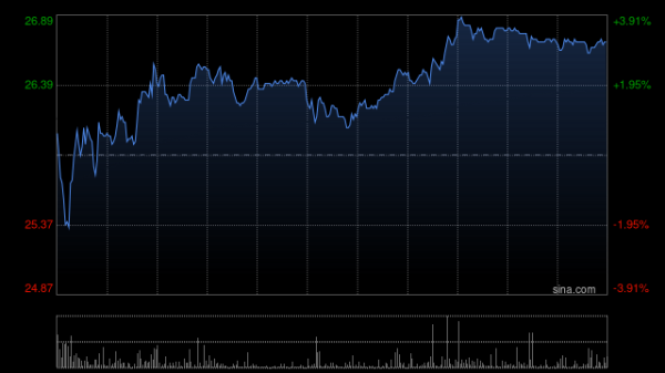 快牛策略 苹果概念股早盘涨幅居前 蓝思科技涨超11%高伟电子涨超2%