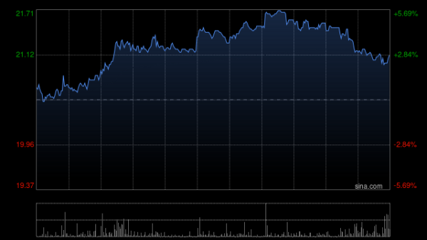 利好优配 古茗盘初涨超5% 上半年纯利同比增加121.51%至16.25亿元