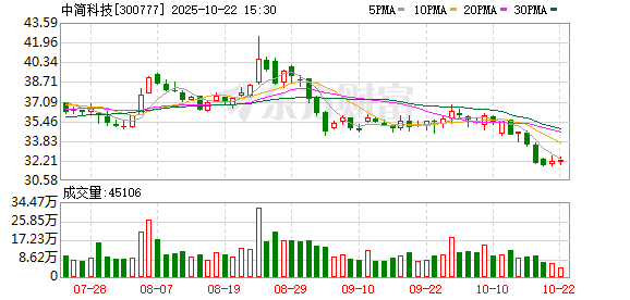 富豪配资 中简科技：公司前期回购股份主要是想与公司长期发展的员工共享发展成果