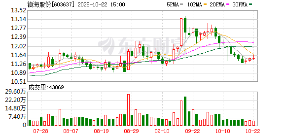 金瑞鼎盛 镇海股份：6月27日将召开2025年第一次临时股东会